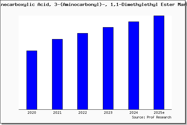 1-Piperidinecarboxylic Acid, 3-(Aminocarbonyl)-, 1,1-Dimethylethyl Ester market